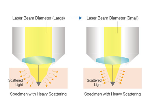 Laser Beam Diameter